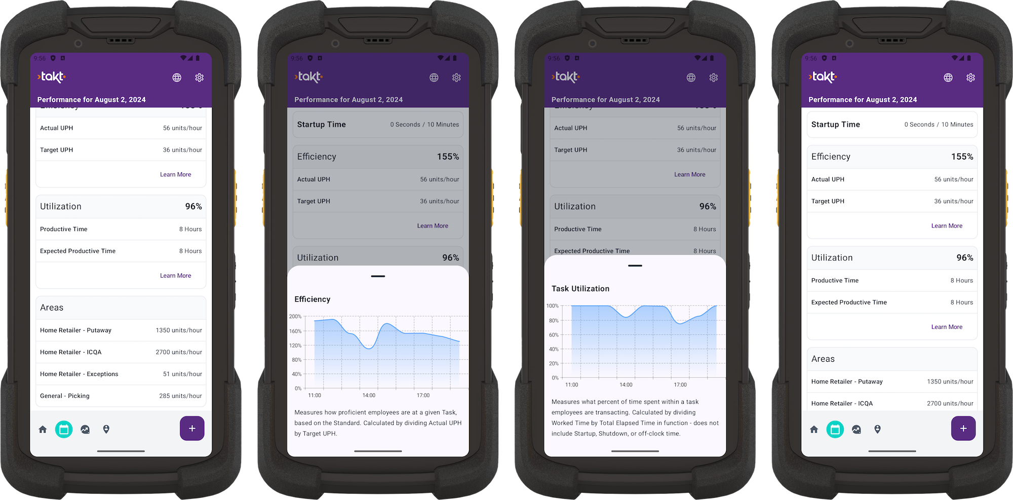 Analyze current shift performance, efficiency, utilization, and task performance.